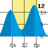 Reid Bay tide chart for Sunday, September 12, 2021
