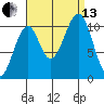 Reid Bay tide chart for Monday, September 13, 2021