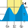 Reid Bay tide chart for Tuesday, September 14, 2021