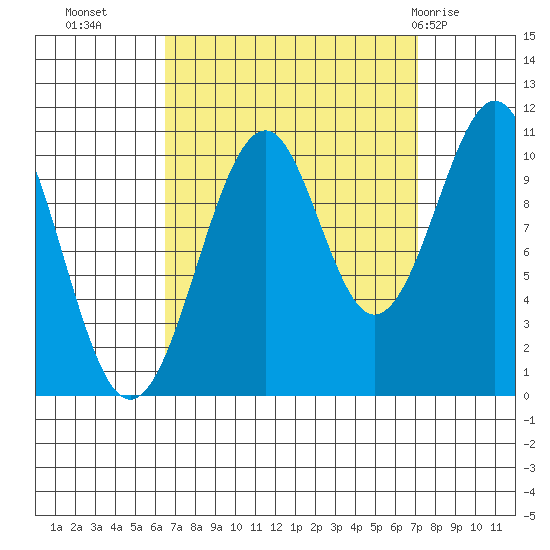 Reid Bay tide chart for Friday, September 17, 2021