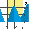Reid Bay tide chart for Friday, September 17, 2021