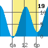 Reid Bay tide chart for Sunday, September 19, 2021