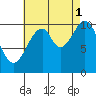 Reid Bay tide chart for Wednesday, September 1, 2021