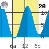 Reid Bay tide chart for Monday, September 20, 2021