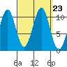 Reid Bay tide chart for Thursday, September 23, 2021