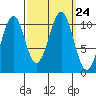 Reid Bay tide chart for Friday, September 24, 2021