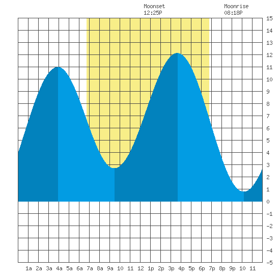 Reid Bay tide chart for Saturday, September 25, 2021