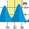 Reid Bay tide chart for Saturday, September 25, 2021