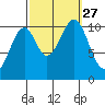 Reid Bay tide chart for Monday, September 27, 2021