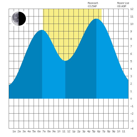 Reid Bay tide chart for Tuesday, September 28, 2021