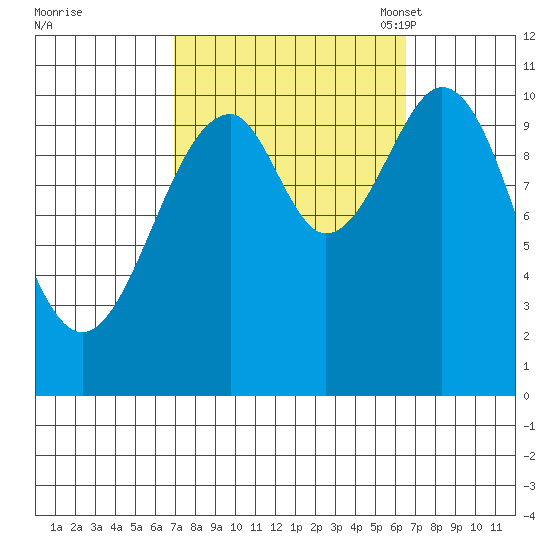 Reid Bay tide chart for Thursday, September 30, 2021