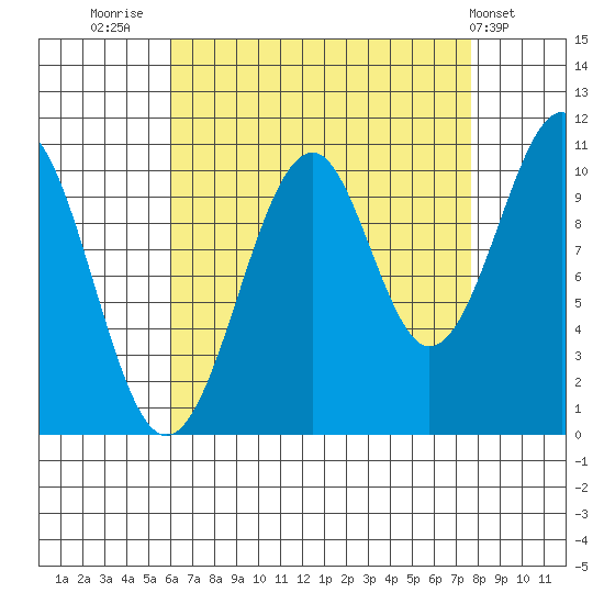 Reid Bay tide chart for Saturday, September 4, 2021