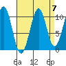 Reid Bay tide chart for Tuesday, September 7, 2021