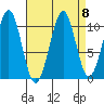 Reid Bay tide chart for Wednesday, September 8, 2021
