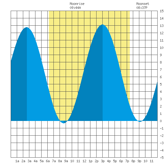 Reid Bay tide chart for Thursday, September 9, 2021