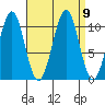 Reid Bay tide chart for Thursday, September 9, 2021