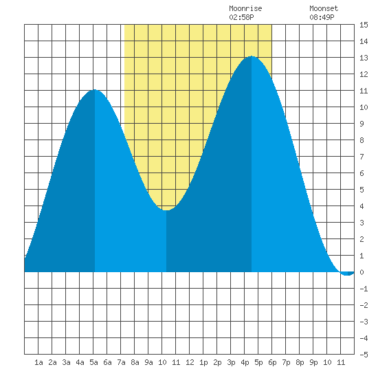 Reid Bay tide chart for Monday, October 11, 2021