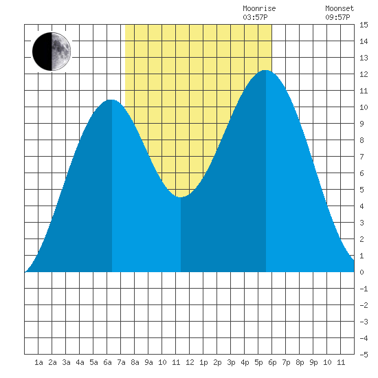 Reid Bay tide chart for Tuesday, October 12, 2021