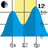 Reid Bay tide chart for Tuesday, October 12, 2021