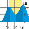 Reid Bay tide chart for Wednesday, October 13, 2021