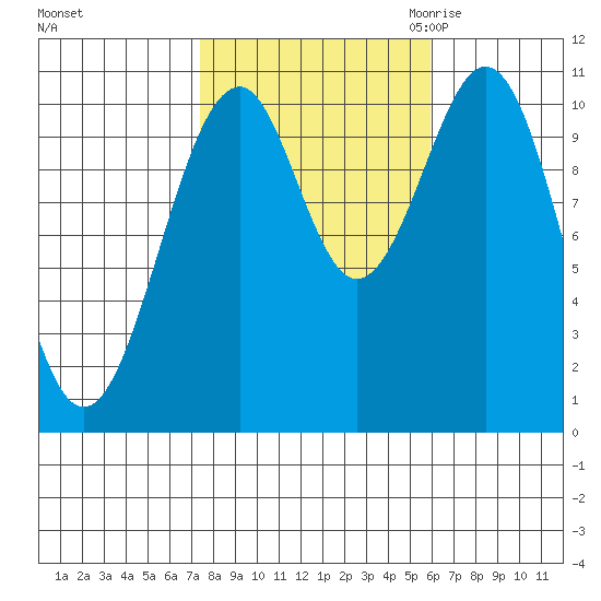 Reid Bay tide chart for Thursday, October 14, 2021