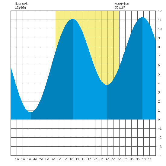 Reid Bay tide chart for Friday, October 15, 2021