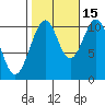 Reid Bay tide chart for Friday, October 15, 2021