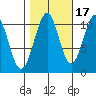 Reid Bay tide chart for Sunday, October 17, 2021