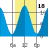 Reid Bay tide chart for Monday, October 18, 2021