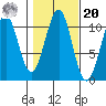 Reid Bay tide chart for Wednesday, October 20, 2021