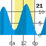 Reid Bay tide chart for Thursday, October 21, 2021