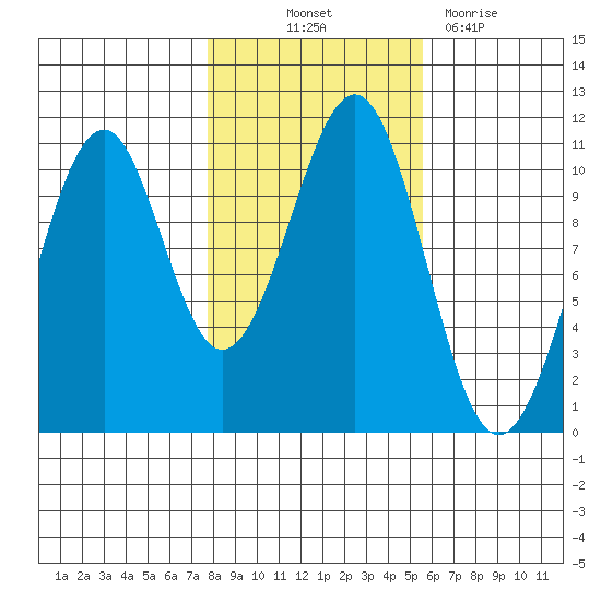 Reid Bay tide chart for Saturday, October 23, 2021