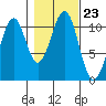 Reid Bay tide chart for Saturday, October 23, 2021