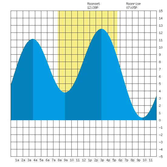 Reid Bay tide chart for Sunday, October 24, 2021