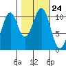 Reid Bay tide chart for Sunday, October 24, 2021