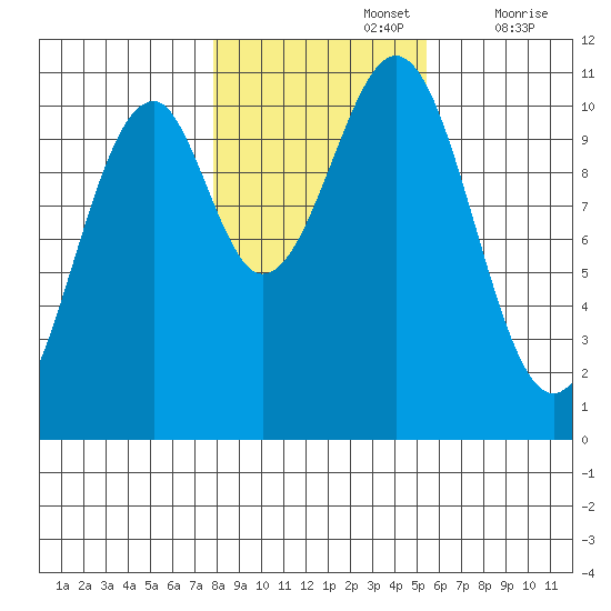 Reid Bay tide chart for Tuesday, October 26, 2021