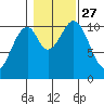 Reid Bay tide chart for Wednesday, October 27, 2021