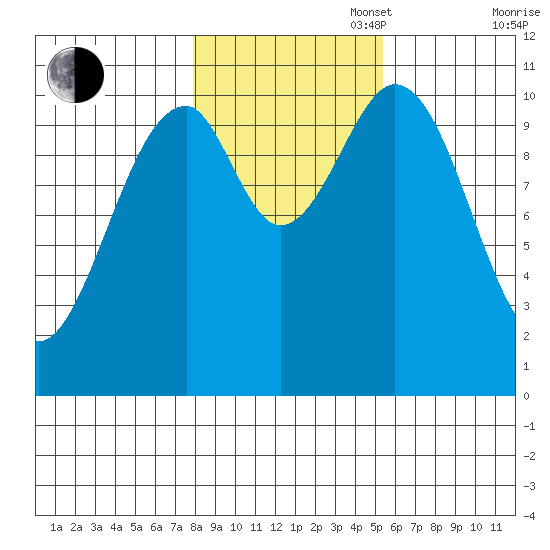 Reid Bay tide chart for Thursday, October 28, 2021