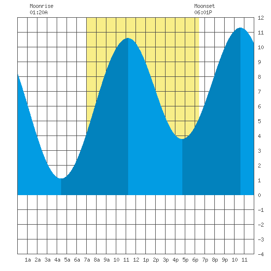 Reid Bay tide chart for Saturday, October 2, 2021