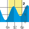 Reid Bay tide chart for Saturday, October 2, 2021