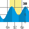 Reid Bay tide chart for Saturday, October 30, 2021