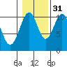Reid Bay tide chart for Sunday, October 31, 2021