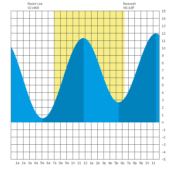 Reid Bay tide chart for Sunday, October 3, 2021