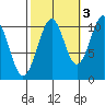 Reid Bay tide chart for Sunday, October 3, 2021