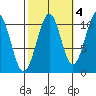 Reid Bay tide chart for Monday, October 4, 2021