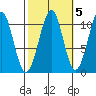 Reid Bay tide chart for Tuesday, October 5, 2021