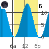 Reid Bay tide chart for Wednesday, October 6, 2021