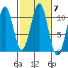 Reid Bay tide chart for Thursday, October 7, 2021