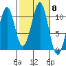 Reid Bay tide chart for Friday, October 8, 2021