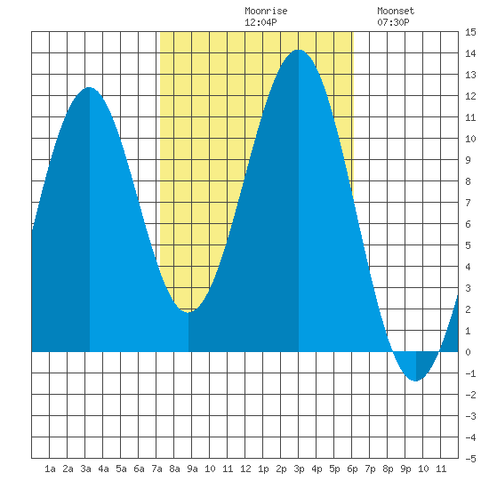 Reid Bay tide chart for Saturday, October 9, 2021